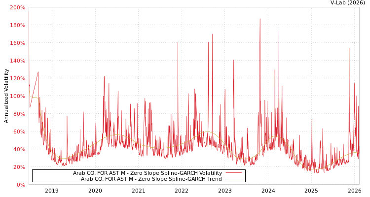 graph of Arab CO. FOR AST M S0GARCH