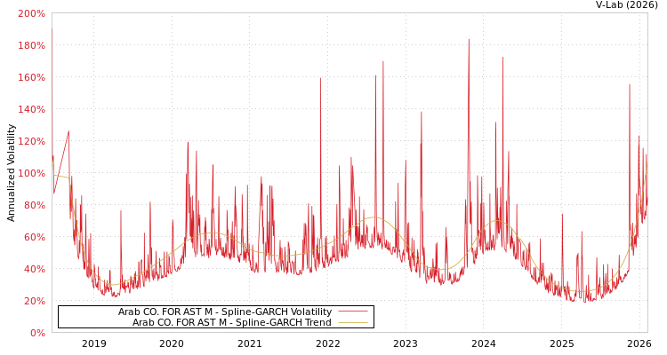graph of Arab CO. FOR AST M SGARCH