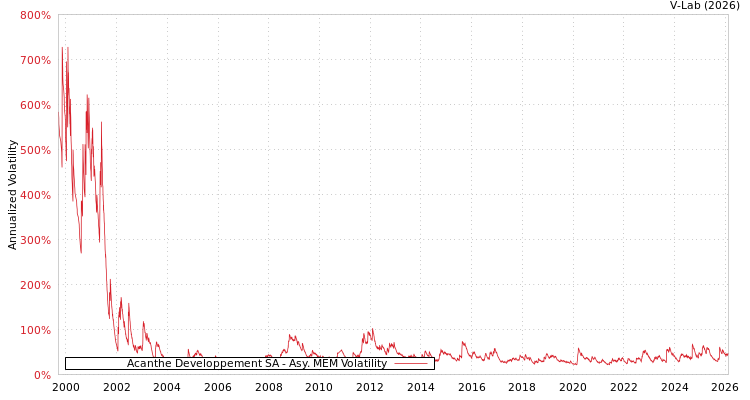 graph of Acanthe Developpement SA AMEM