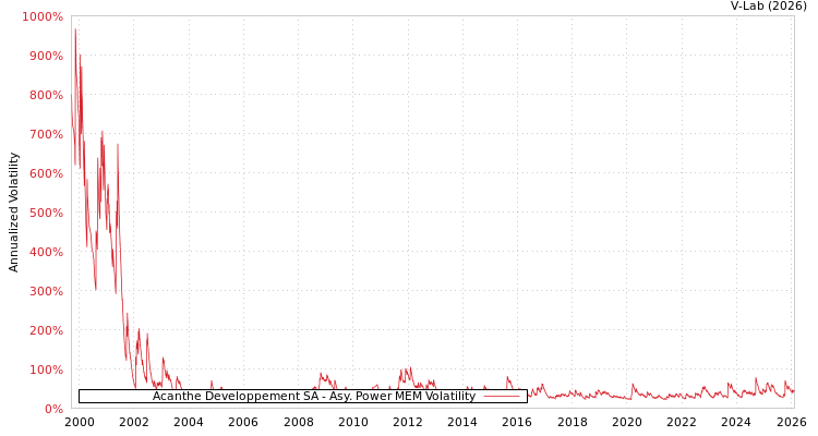 graph of Acanthe Developpement SA APMEM