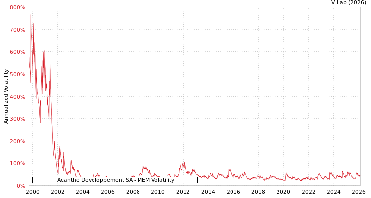 graph of Acanthe Developpement SA MEM