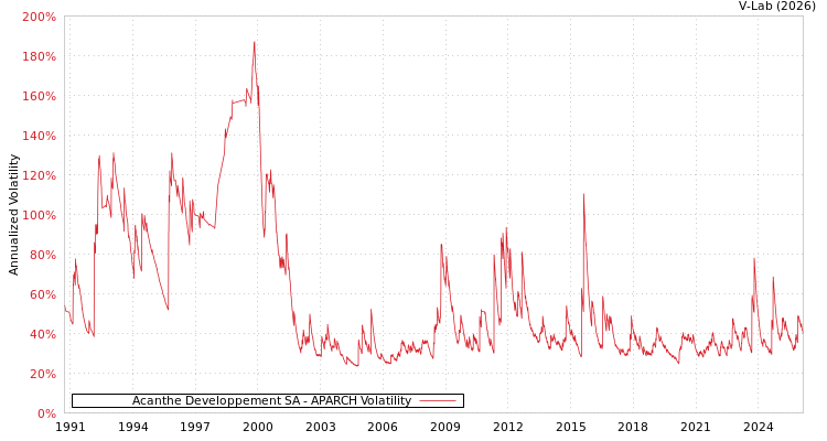 graph of Acanthe Developpement SA APARCH