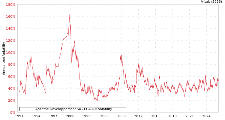 graph of Acanthe Developpement SA EGARCH