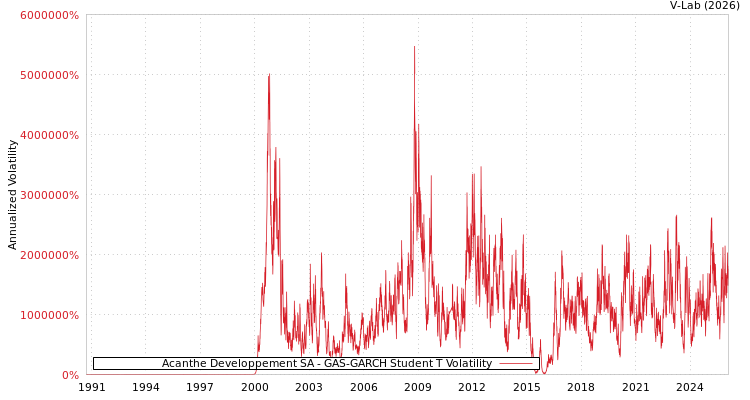 graph of Acanthe Developpement SA GAS-GARCH-T