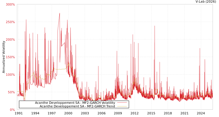 graph of Acanthe Developpement SA MF2-GARCH