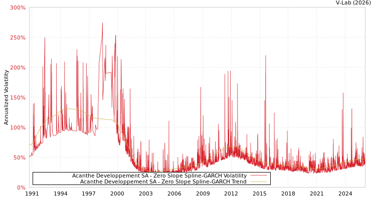 graph of Acanthe Developpement SA S0GARCH