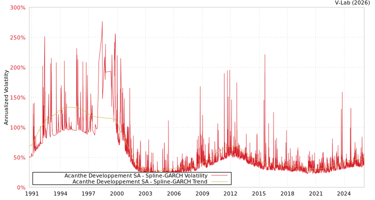 graph of Acanthe Developpement SA SGARCH