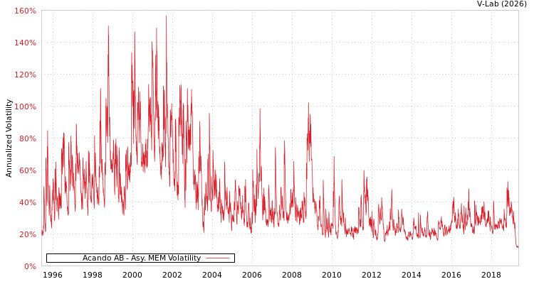 graph of Acando AB AMEM