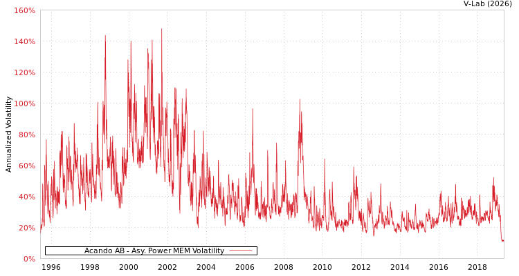graph of Acando AB APMEM