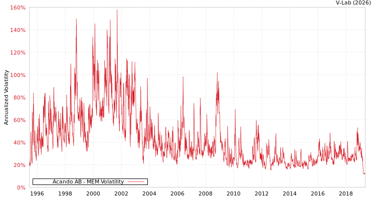 graph of Acando AB MEM