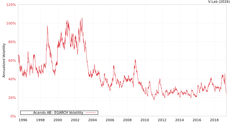 graph of Acando AB EGARCH