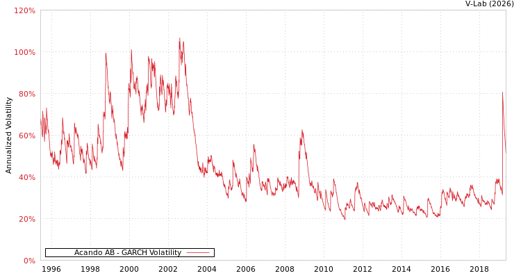 graph of Acando AB GARCH