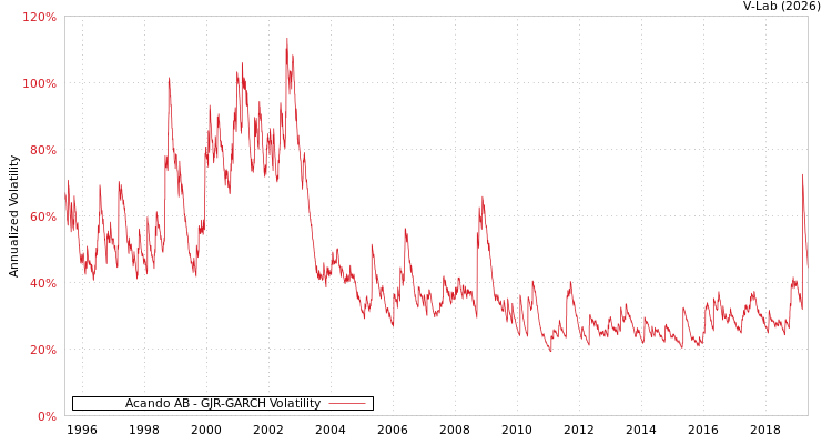 graph of Acando AB GJR-GARCH