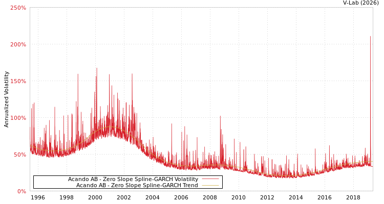 graph of Acando AB S0GARCH