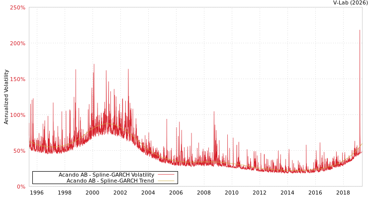 graph of Acando AB SGARCH