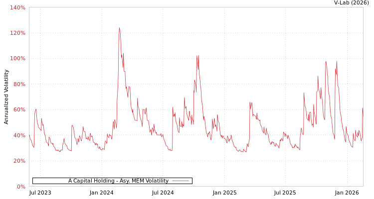 graph of A Capital Holding AMEM