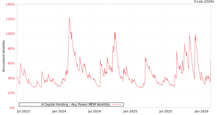 graph of A Capital Holding APMEM