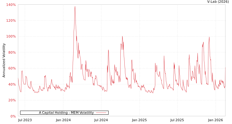graph of A Capital Holding MEM