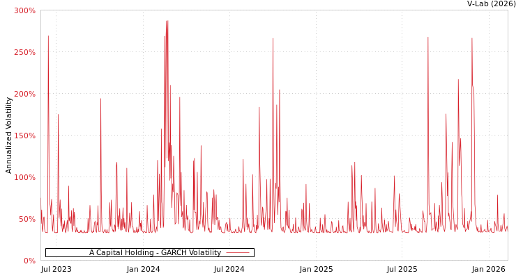 graph of A Capital Holding GARCH