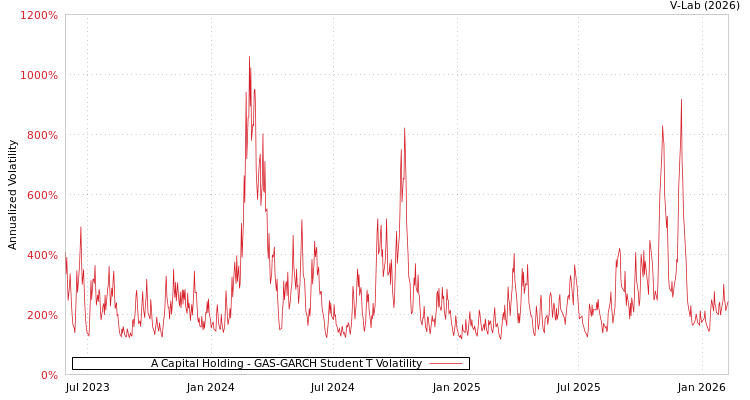 graph of A Capital Holding GAS-GARCH-T