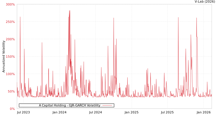 graph of A Capital Holding GJR-GARCH