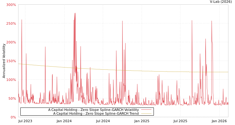 graph of A Capital Holding S0GARCH