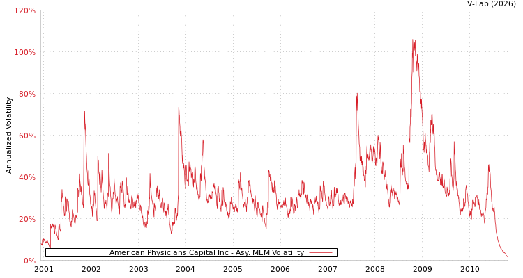 graph of American Physicians Capital Inc AMEM