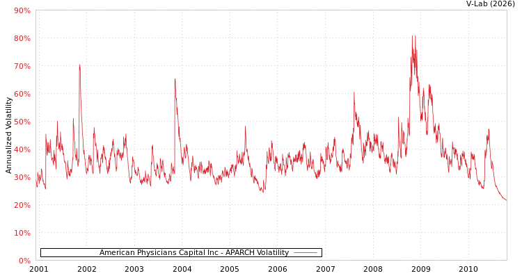 graph of American Physicians Capital Inc APARCH