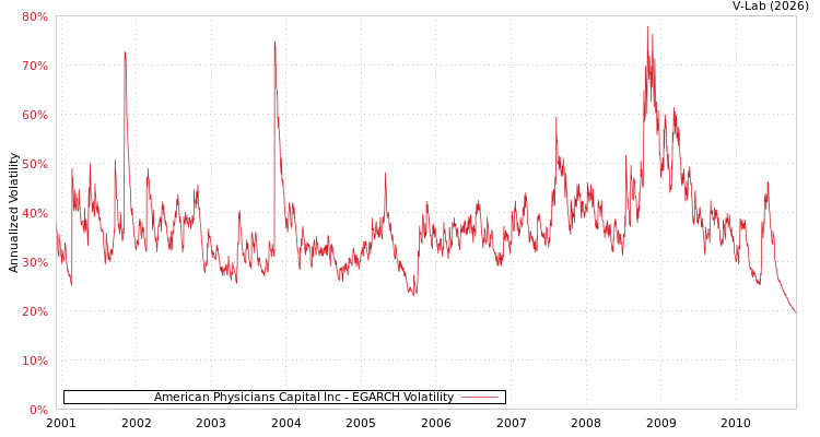graph of American Physicians Capital Inc EGARCH