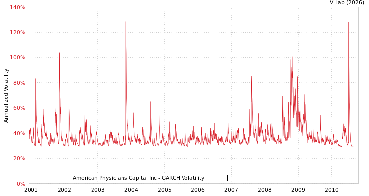 graph of American Physicians Capital Inc GARCH