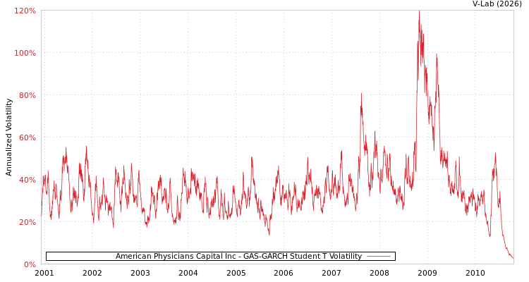 graph of American Physicians Capital Inc GAS-GARCH-T