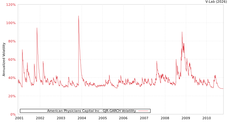 graph of American Physicians Capital Inc GJR-GARCH