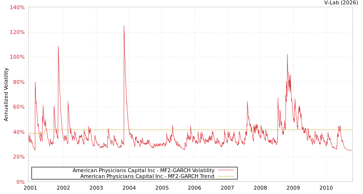 graph of American Physicians Capital Inc MF2-GARCH