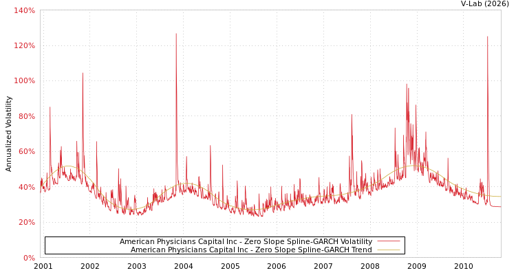 graph of American Physicians Capital Inc S0GARCH