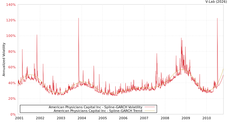 graph of American Physicians Capital Inc SGARCH