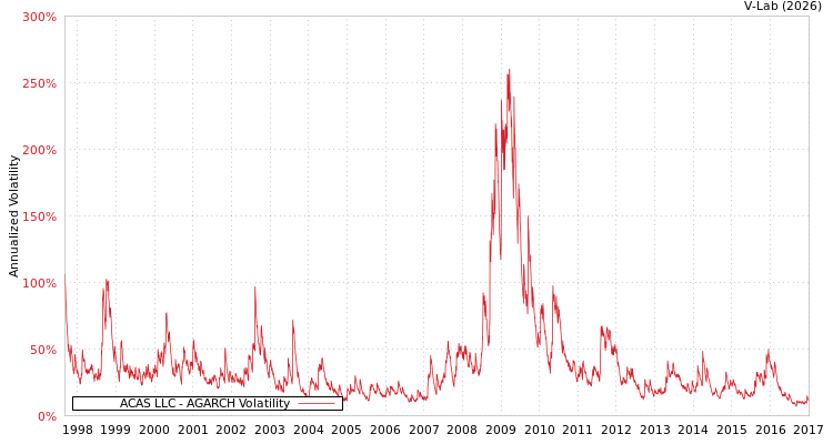 graph of ACAS LLC AGARCH