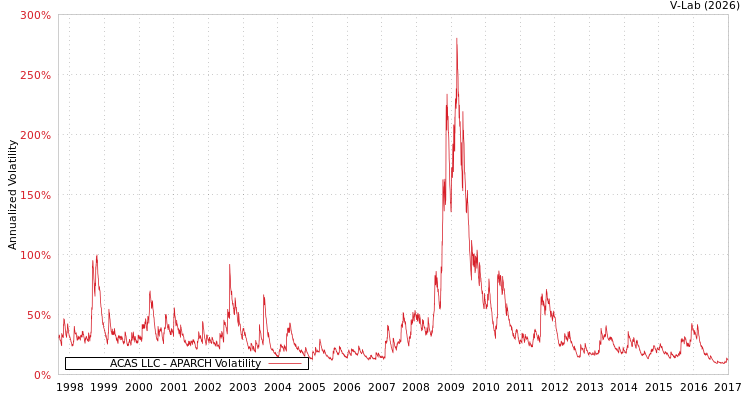 graph of ACAS LLC APARCH