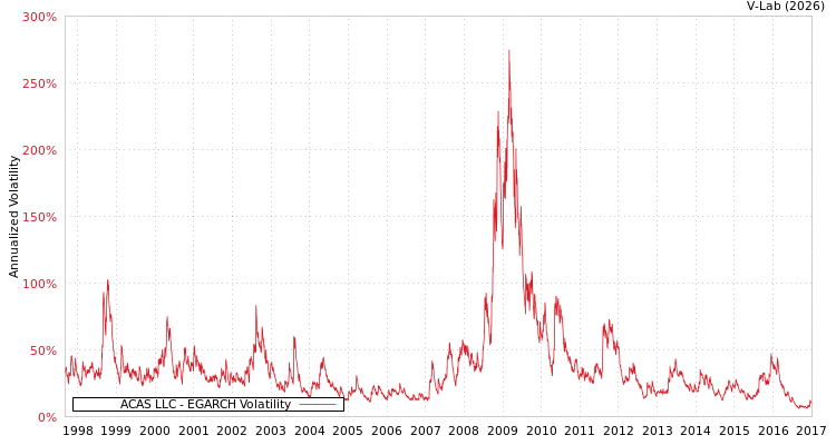 graph of ACAS LLC EGARCH