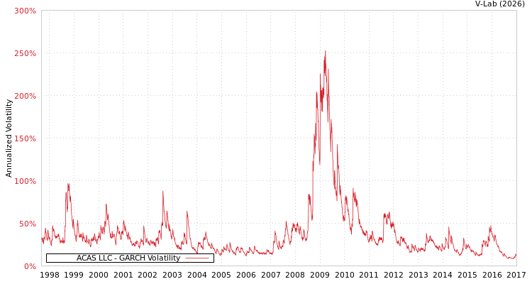 graph of ACAS LLC GARCH