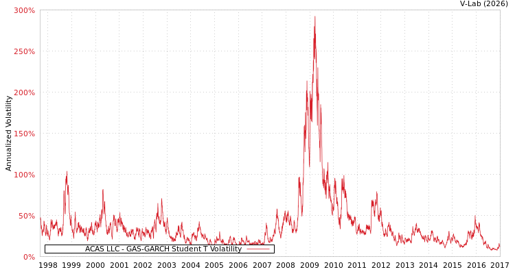 graph of ACAS LLC GAS-GARCH-T