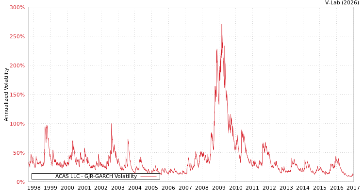 graph of ACAS LLC GJR-GARCH