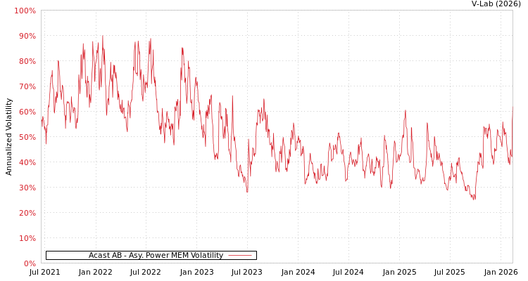 graph of Acast AB APMEM