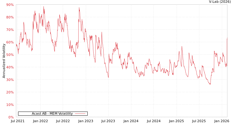graph of Acast AB MEM