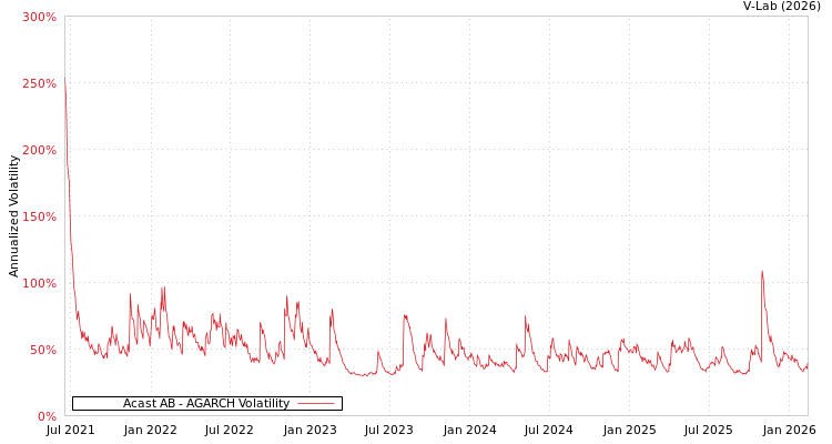 graph of Acast AB AGARCH