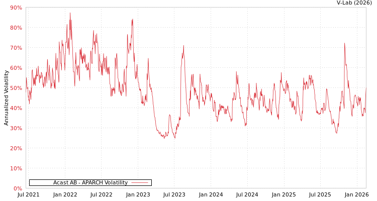 graph of Acast AB APARCH