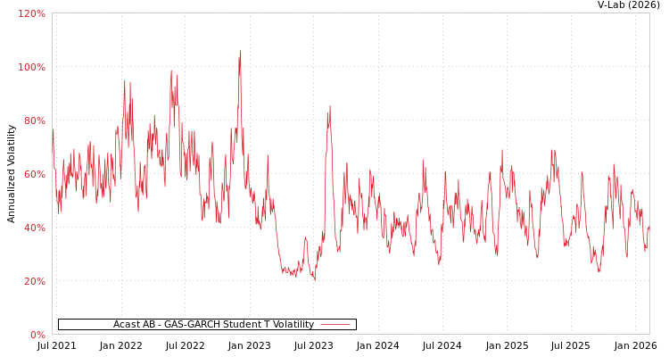graph of Acast AB GAS-GARCH-T