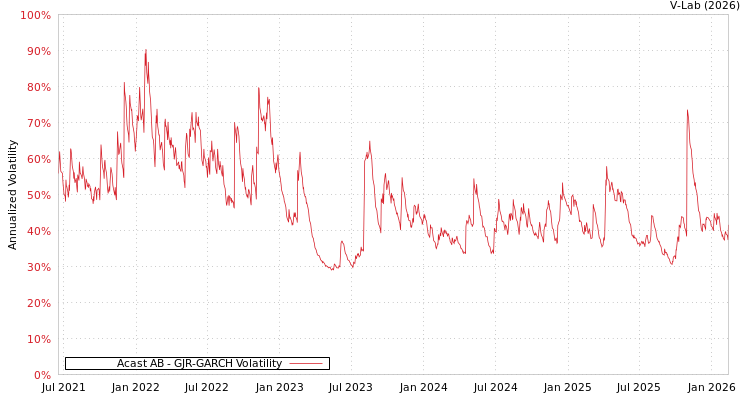 graph of Acast AB GJR-GARCH