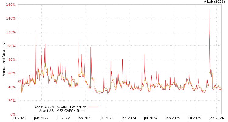 graph of Acast AB MF2-GARCH