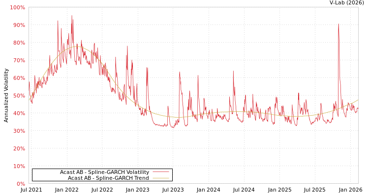 graph of Acast AB SGARCH