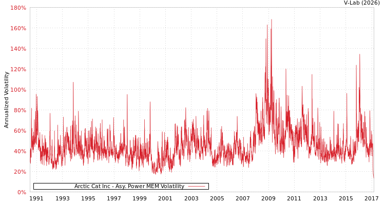 graph of Arctic Cat Inc APMEM
